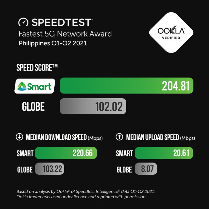 Smart won the Fastest Mobile 5G Network Award